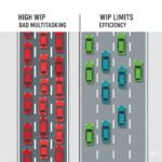 WIP limits – l’antidoto al “multitasking dannoso”